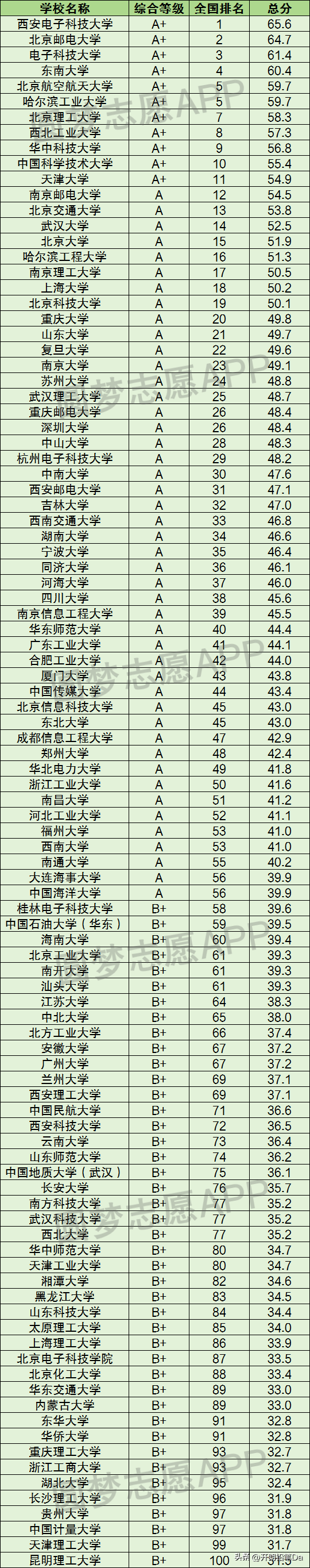 通信工程專業排名(通信排名全國大學排名)-圖1