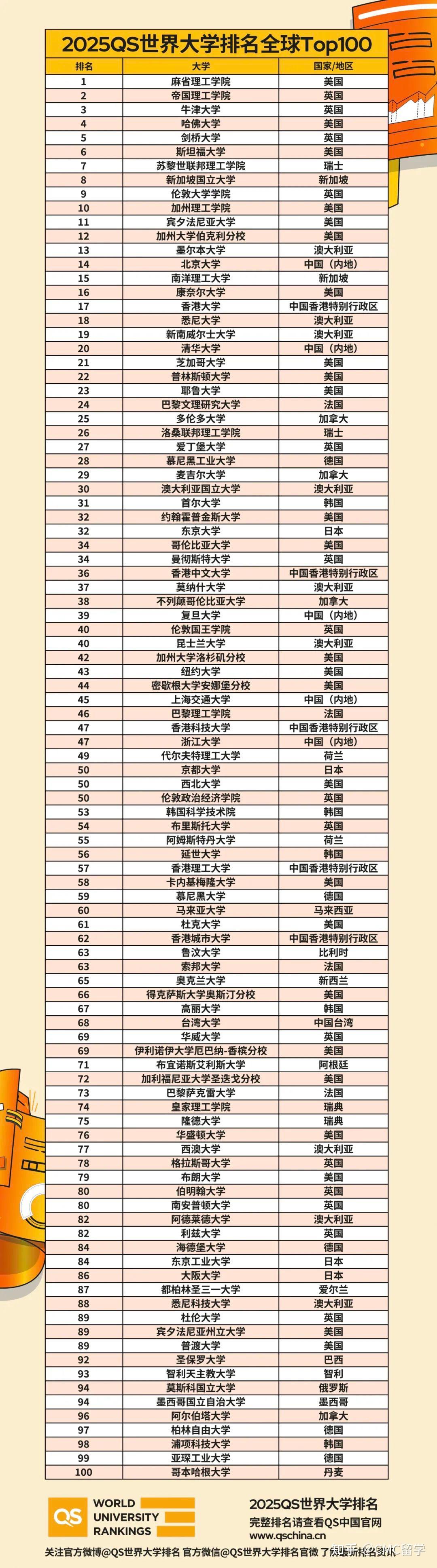 全球高校排名(全球前100名大學(xué)排名熱)-圖1