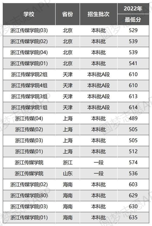 浙江傳媒學(xué)院分?jǐn)?shù)線(杭州傳媒大學(xué)錄取分?jǐn)?shù)線)-圖1