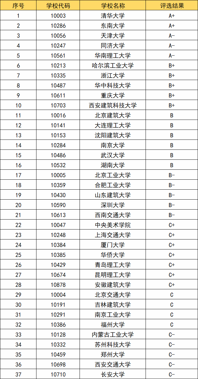 建筑系排名(建筑專業世界大學排名)-圖1