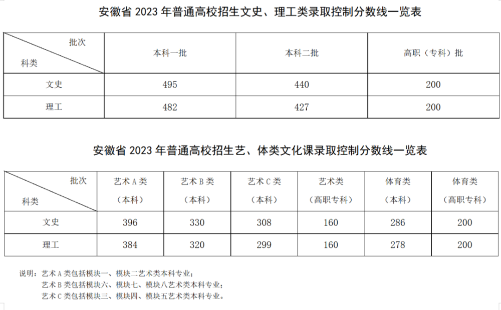 安徽省高考錄取分數線(安徽省教育招生考試院咨詢電話)-圖1