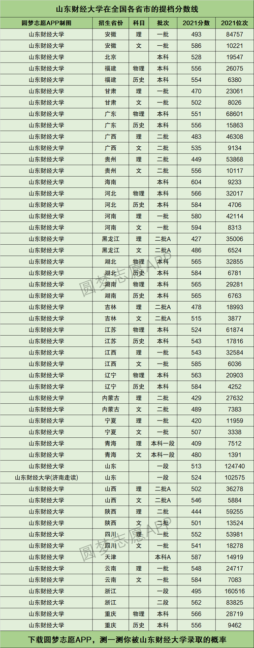 山東財經大學錄取分數線(濟南財經大學多少分錄取)-圖1