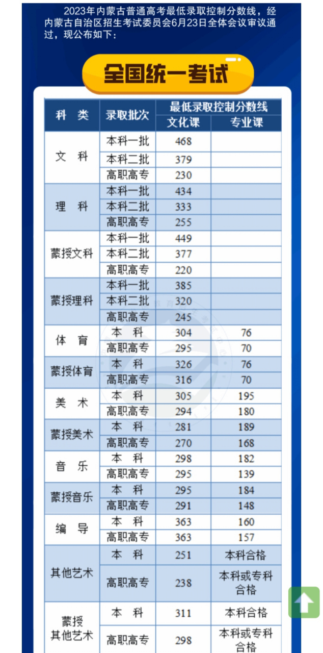 內蒙高考分數線(對口高考要多少分才能上大專)-圖1