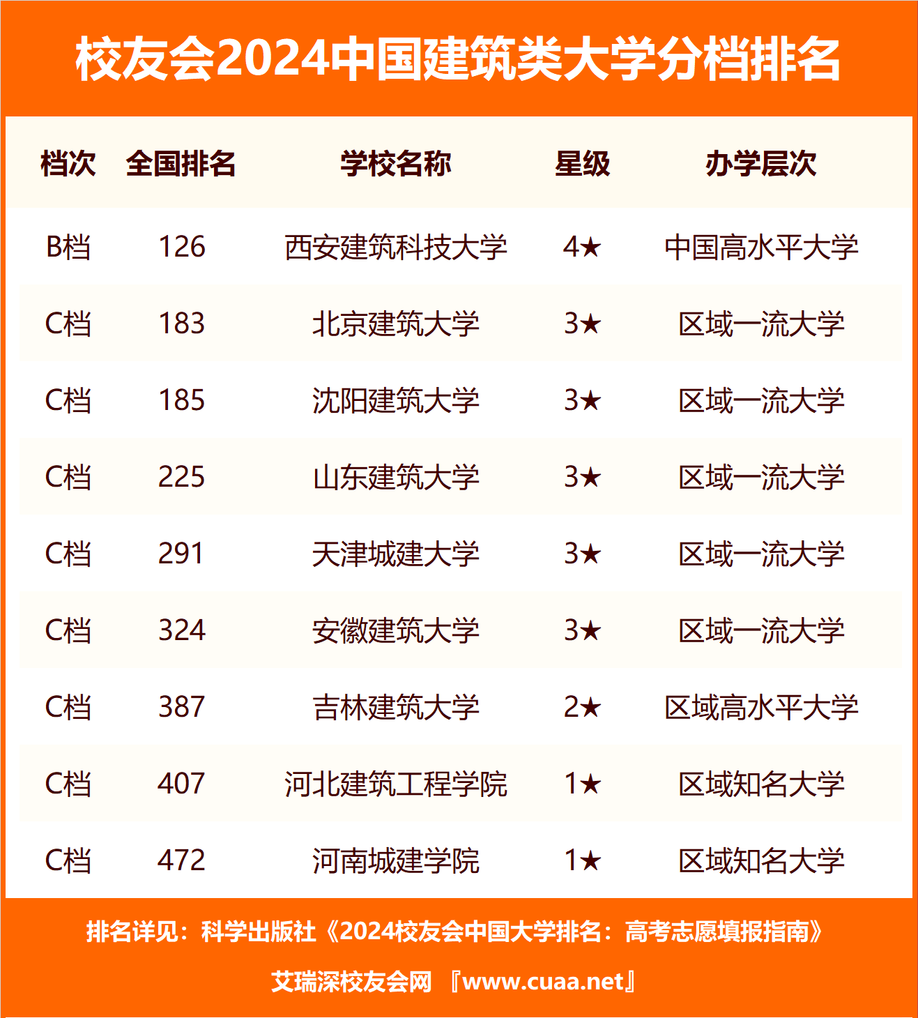 大學建筑學排名(建筑學容易考研的學校)-圖1