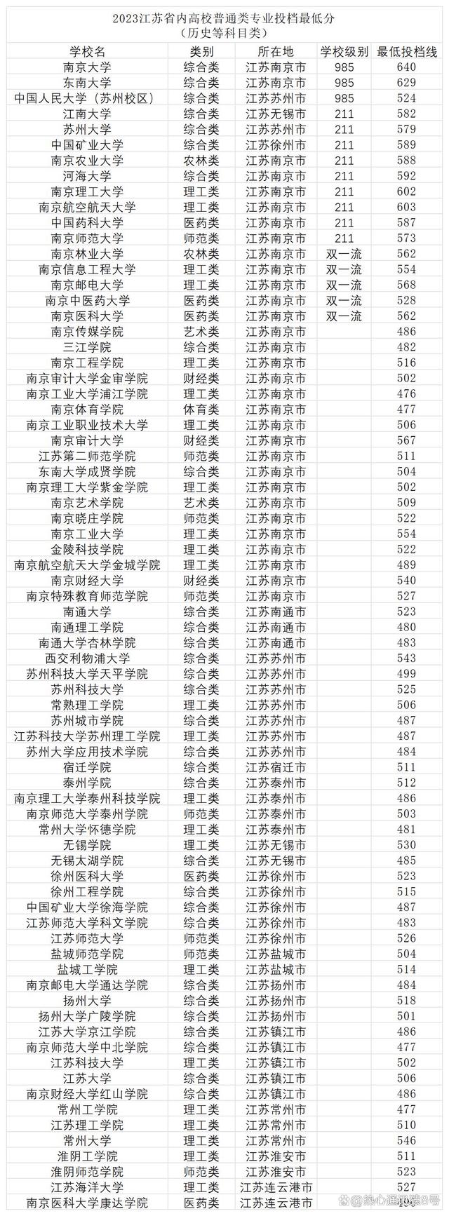 江蘇本一分?jǐn)?shù)線(江蘇多少分能上一本)-圖1