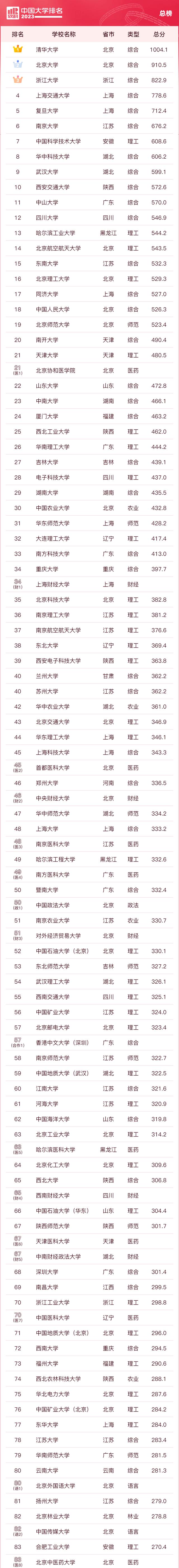 2023年ABC中國大學排名發布(2023年qs世界大學排行榜)-圖1