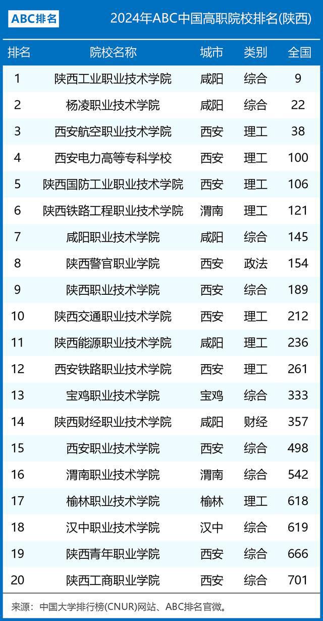 陜西高職院校排名(陜西職業技術學院排名一覽表)-圖1
