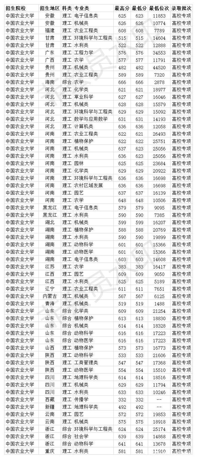 中國農業大學錄取分數線多少(農業大學最吃香的專業)-圖1