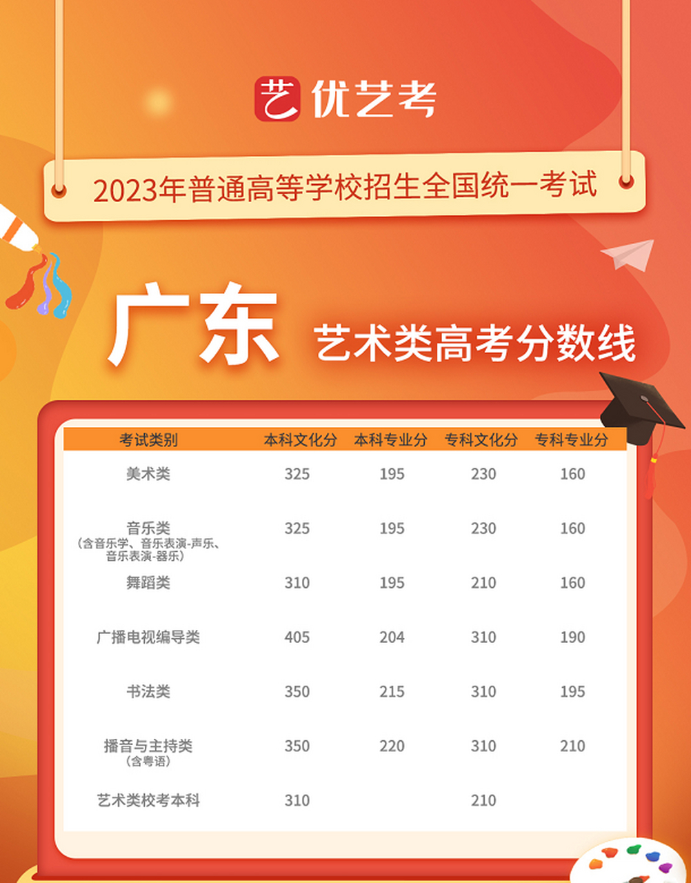 2023年廣東高考分?jǐn)?shù)線(美術(shù)類藝考生可以報(bào)哪些專業(yè))-圖1