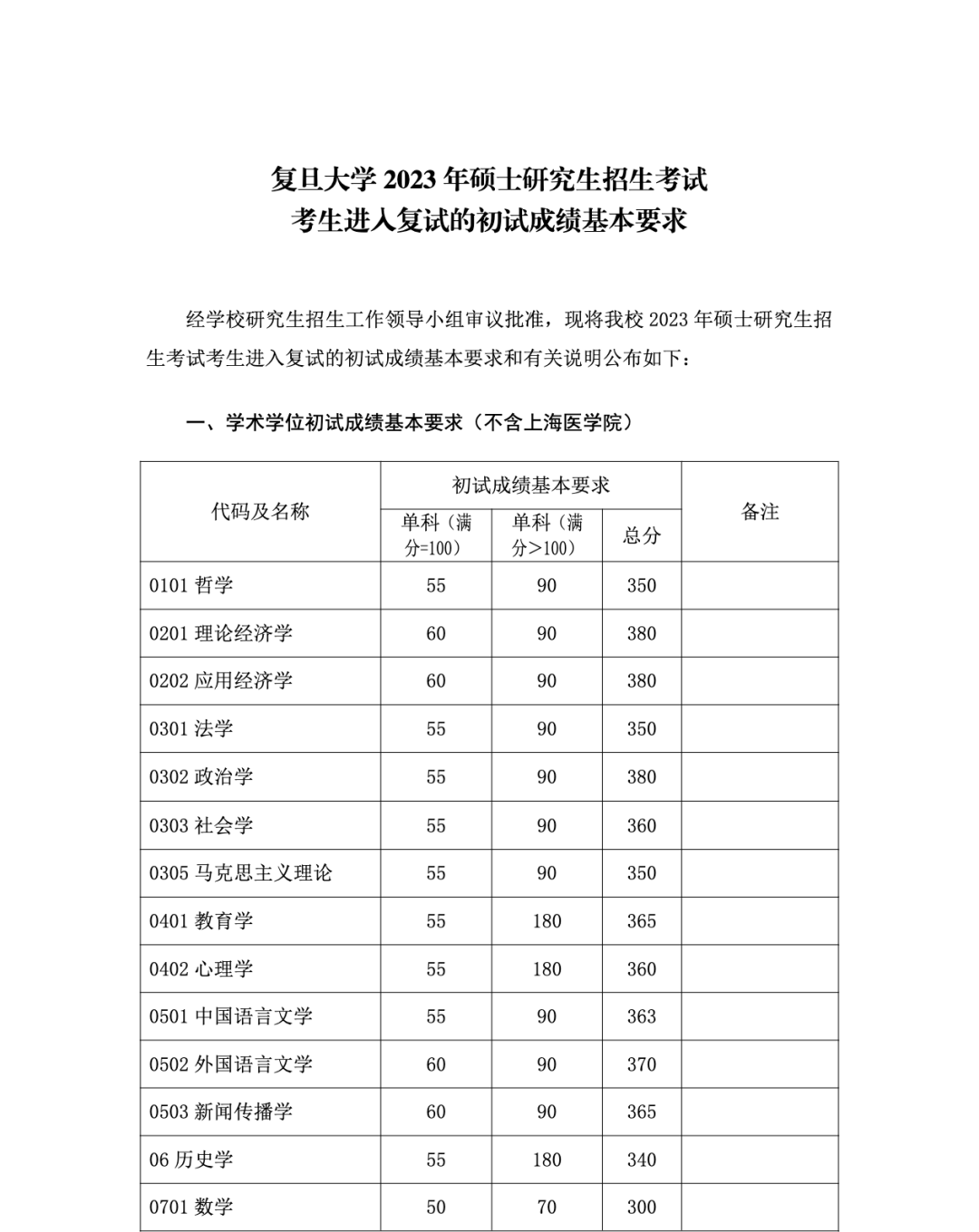 復(fù)旦研究生錄取分?jǐn)?shù)線2023(復(fù)旦大學(xué)085400錄取分?jǐn)?shù)考研)-圖1