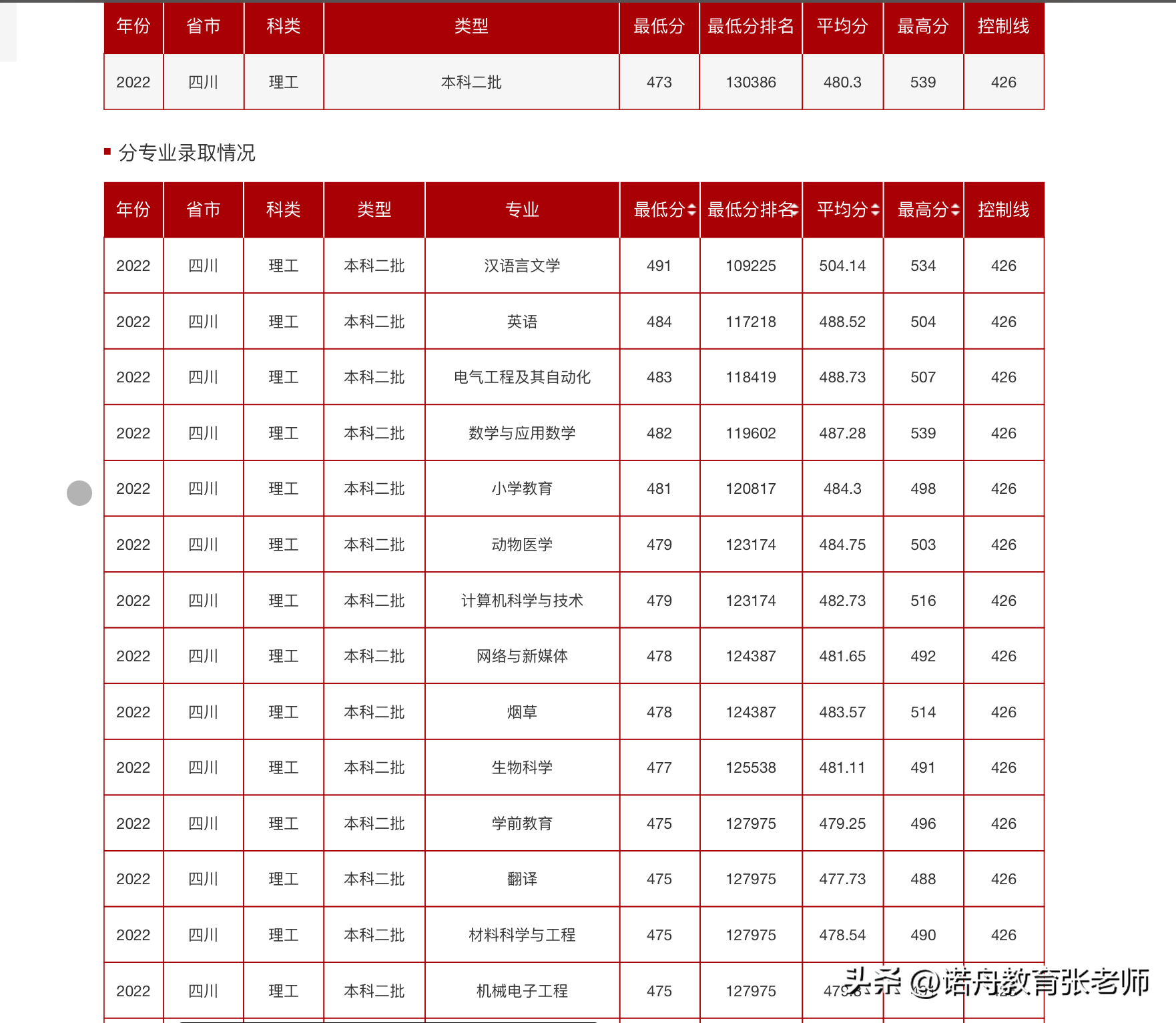 西昌學院分數線(西昌學院文憑認可度高嗎)-圖1