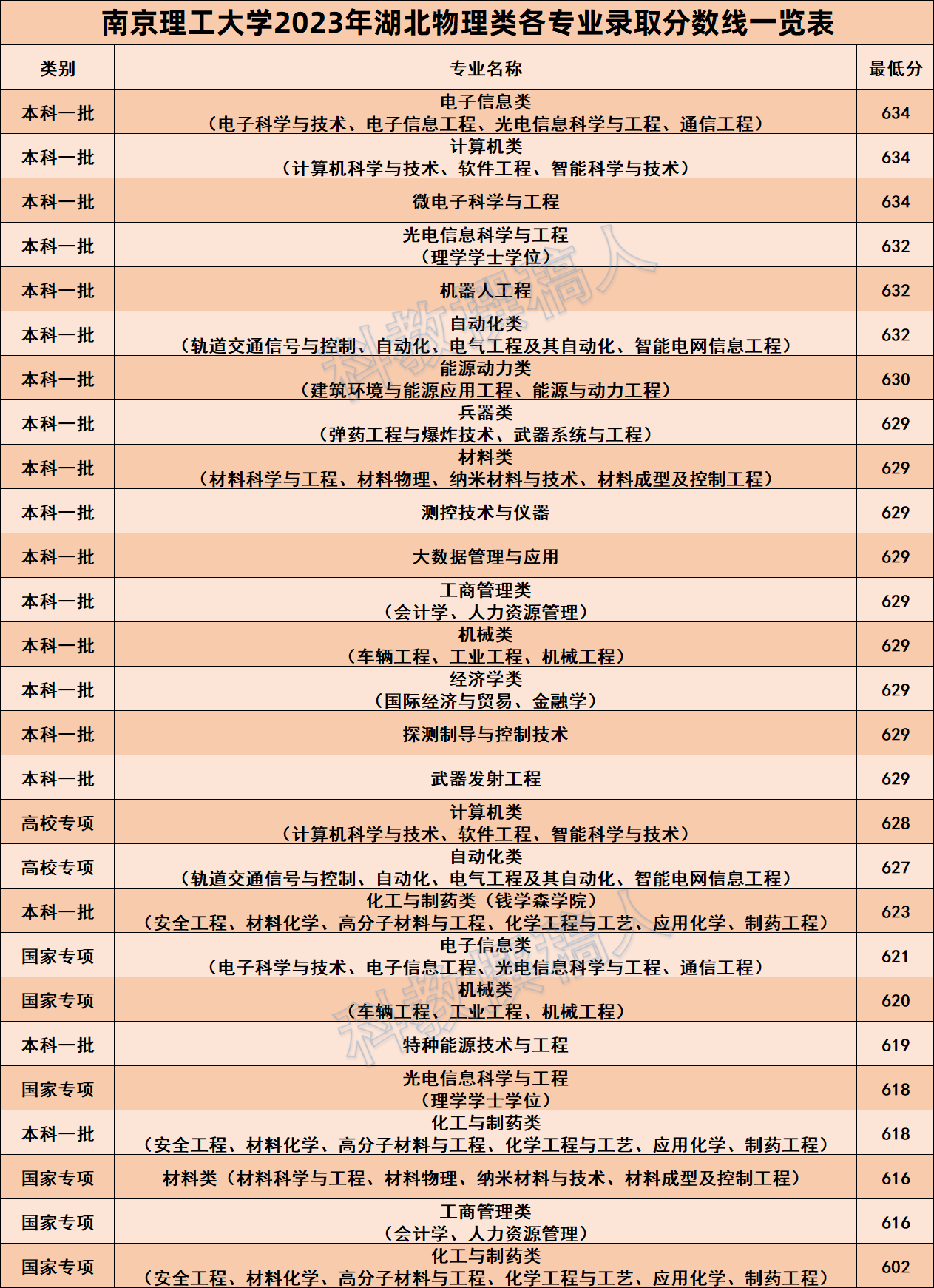 南京理工大學2023考研報錄比(南理工2023考研招生計劃公布)-圖1