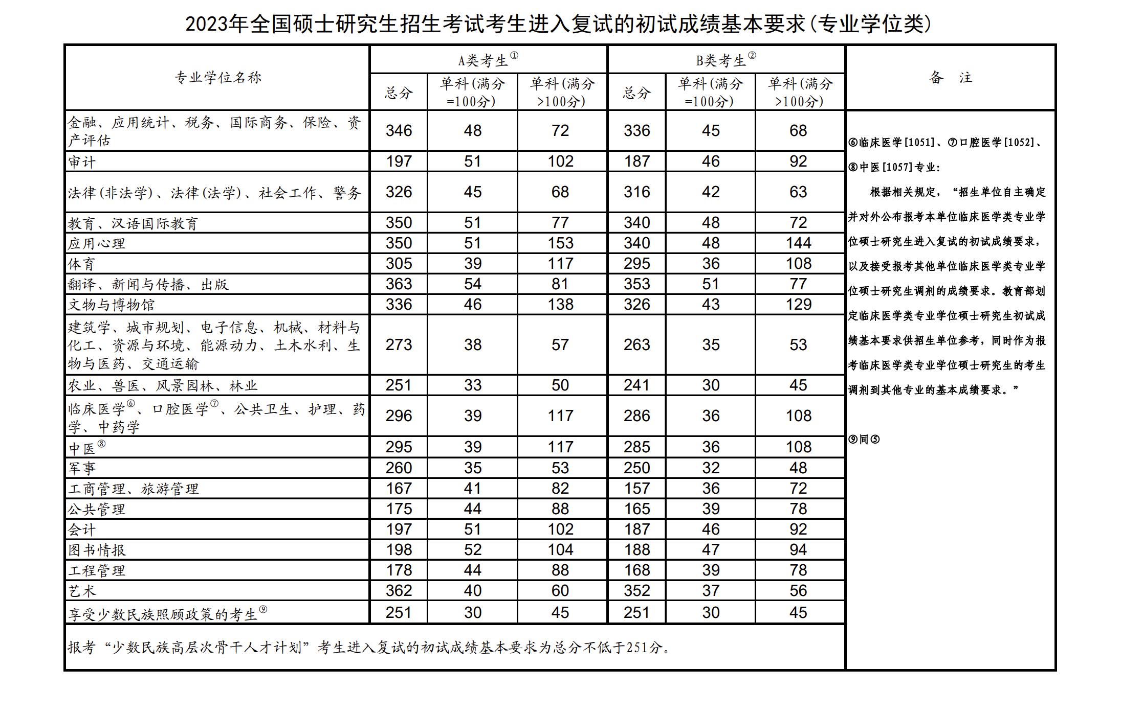 2023考研初試國家線是多少(2023年考研國家分數線一覽表)-圖1