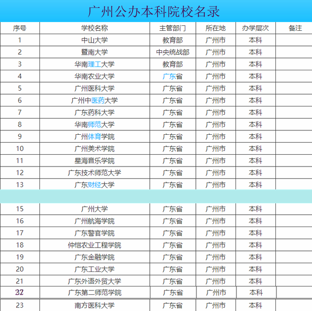 廣州大學(xué)是幾本(最低的本科分?jǐn)?shù)學(xué)校)-圖1