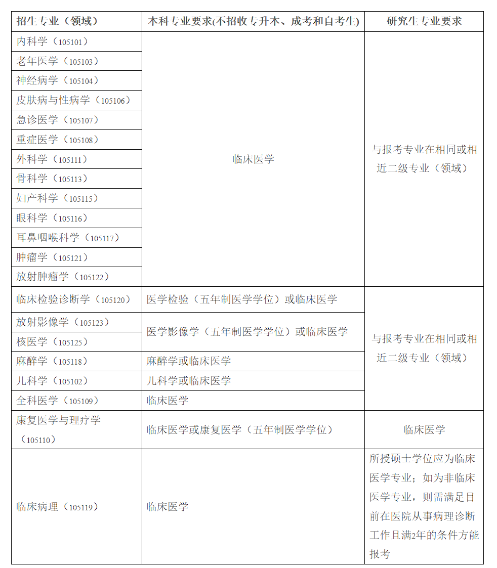 臨床醫(yī)學(xué)考研可選專業(yè)(臨床醫(yī)學(xué)考研通過率)-圖1