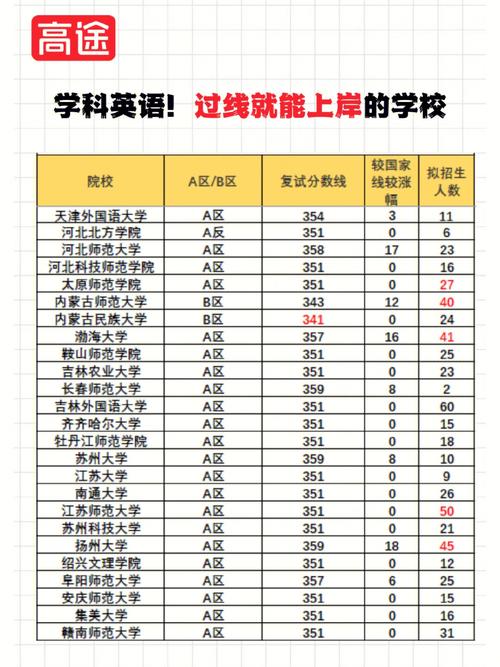 學科英語考研難度小的學校(南師大考研專業目錄)-圖1