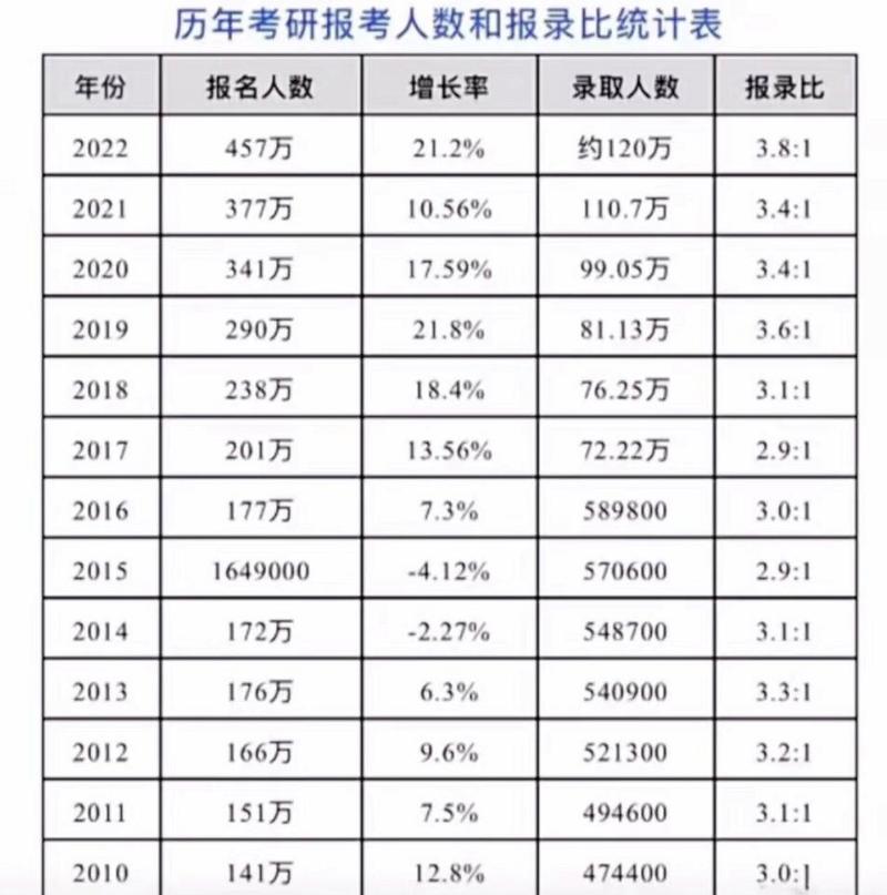 歷年考研人數和錄取人數統計(近年考研數據統計與分析)-圖1