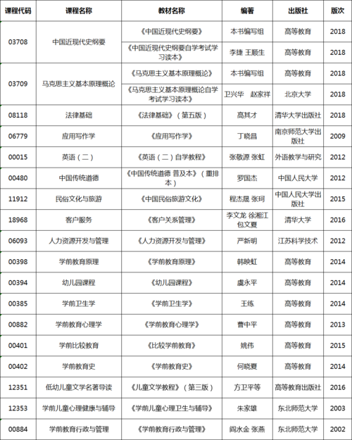 學前教育可以跨考哪些專業(學前教育考公務員有哪些崗位)-圖1