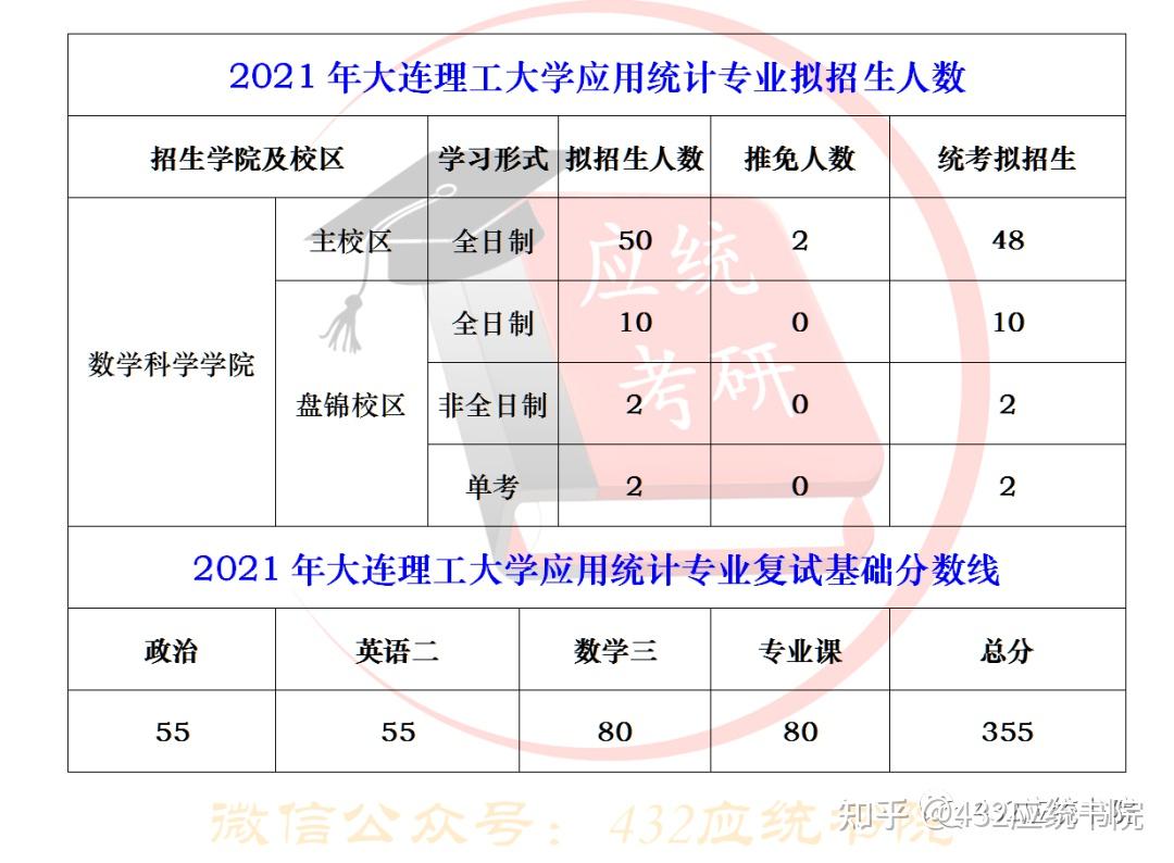 大連理工大學初復試占比(大連理工大學考研分數線)-圖1