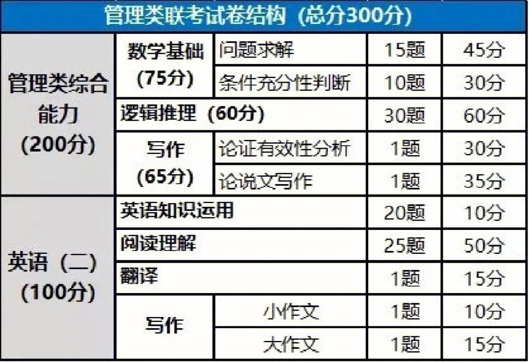 199管理類聯(lián)考150分什么水平(199考150分難嗎)-圖1