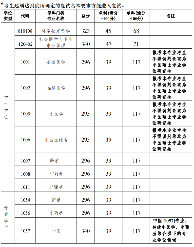 廣州中醫藥大學研究生分數線(中國考研網)-圖1