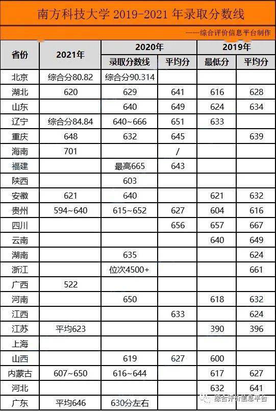 南方科技大學(xué)研究生分?jǐn)?shù)線(研究生報(bào)考條件與要求)-圖1