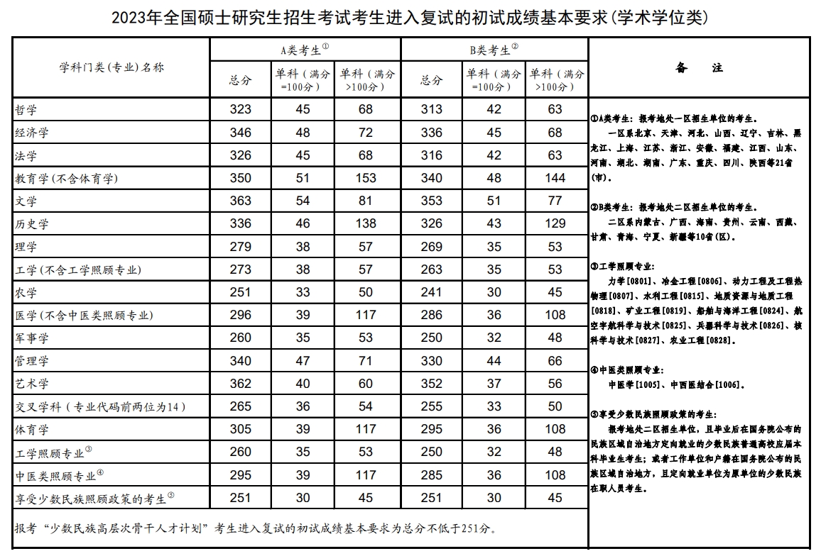 福大2023考研復試線(考研復試)-圖1