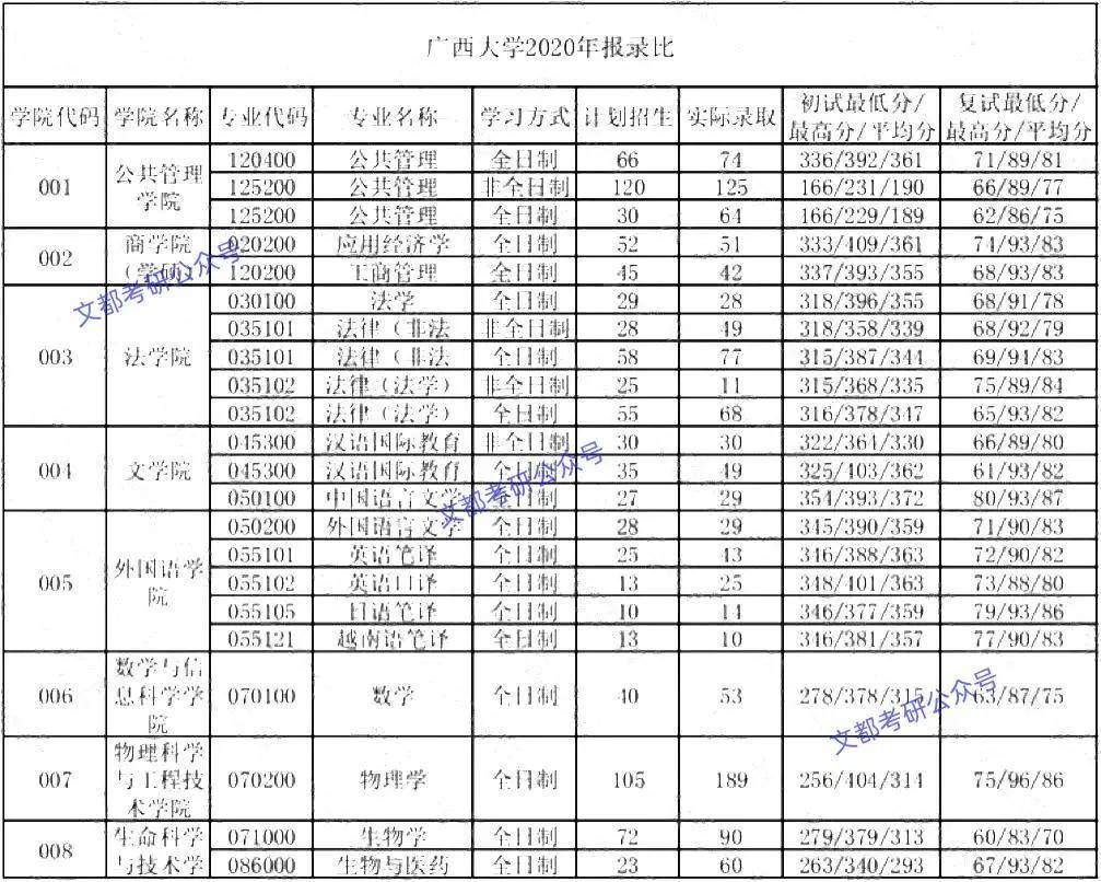 廣西大學考研報錄比(廣西考研最容易的學校)-圖1