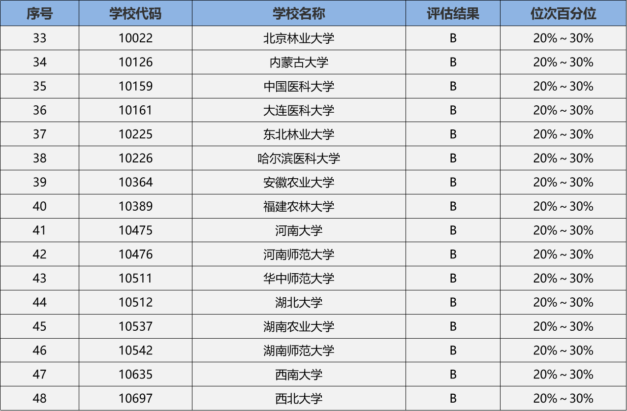 生物技術考研學校推薦(考研專業選擇)-圖1
