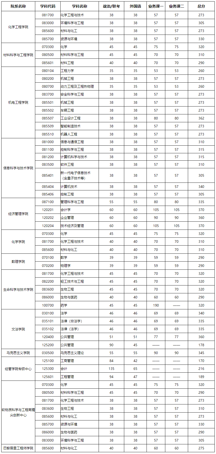 北京化工大學考研多少分能進(考研報班大概多少錢)-圖1