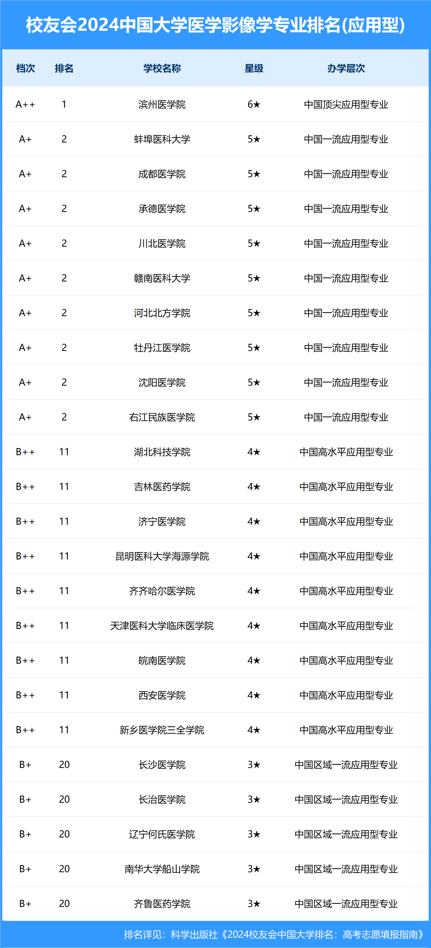 醫(yī)學(xué)影像學(xué)考研學(xué)校排名(醫(yī)學(xué)檢驗技術(shù)研究生)-圖1