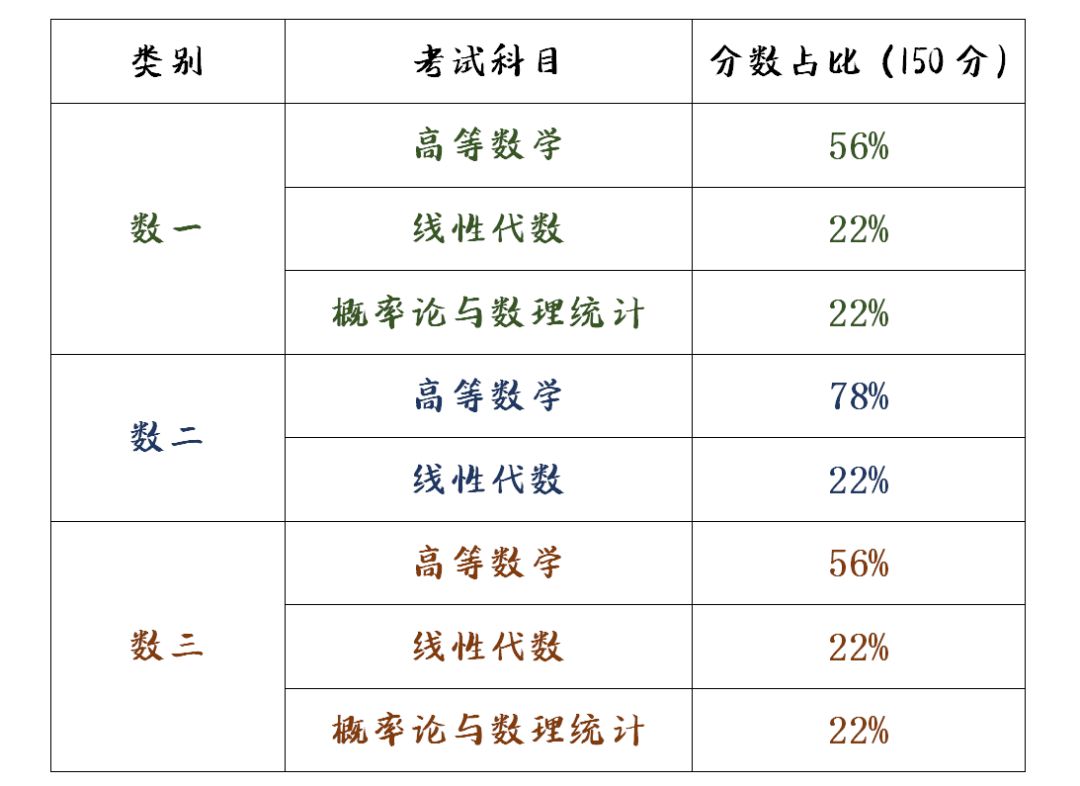 數一分值占比(考研數學一滿分是多少)-圖1