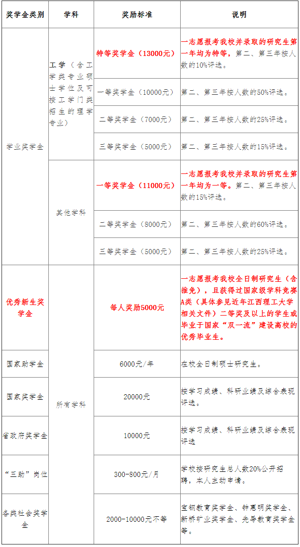 江西理工大學研究生好考嗎(工程管理專業考研方向)-圖1