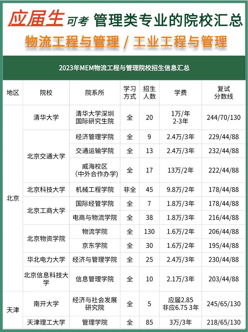 物流管理專碩考研可以考哪些學(xué)校(物流工程與管理專碩學(xué)校)-圖1