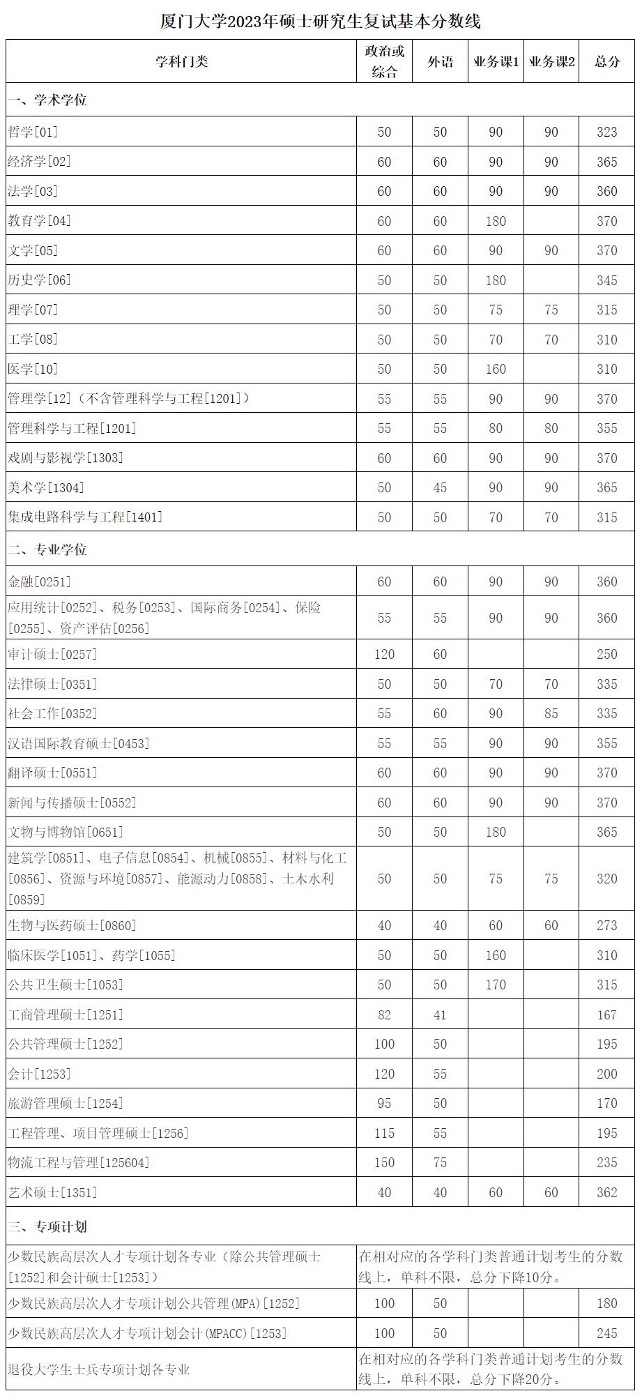 2023研究生錄取分數線(新聞與傳播專業考研分數線)-圖1