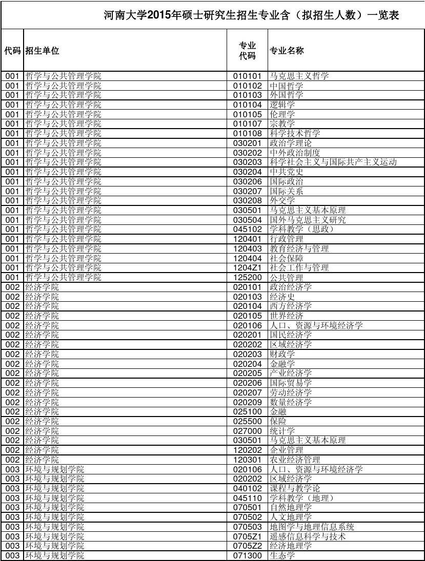 河南大學研究生招生專業(2023考研報名流程)-圖1