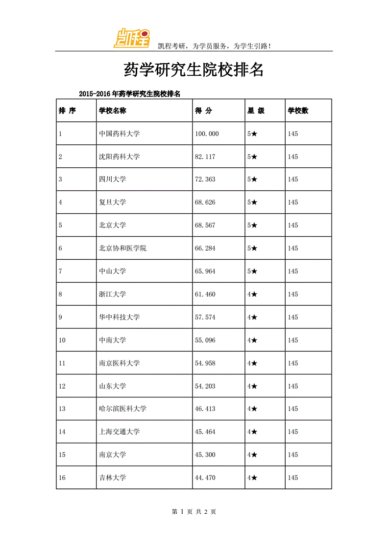 臨床藥學考研學校大全(藥學專業考研學校推薦)-圖1
