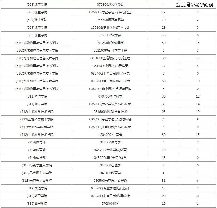中國(guó)地質(zhì)大學(xué)北京報(bào)錄比(考研報(bào)錄比查詢(xún)網(wǎng))-圖1
