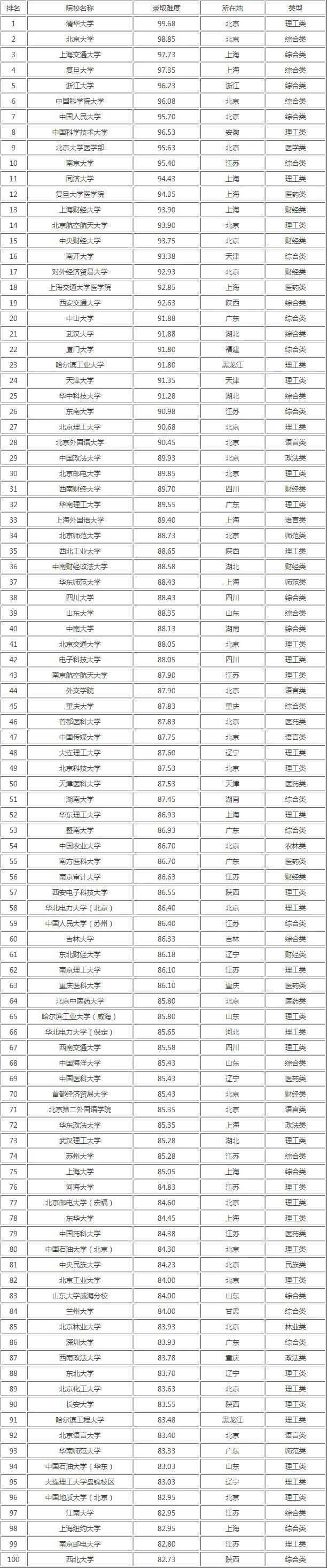 四川考研學校難度排行(成都考研學校排名)-圖1