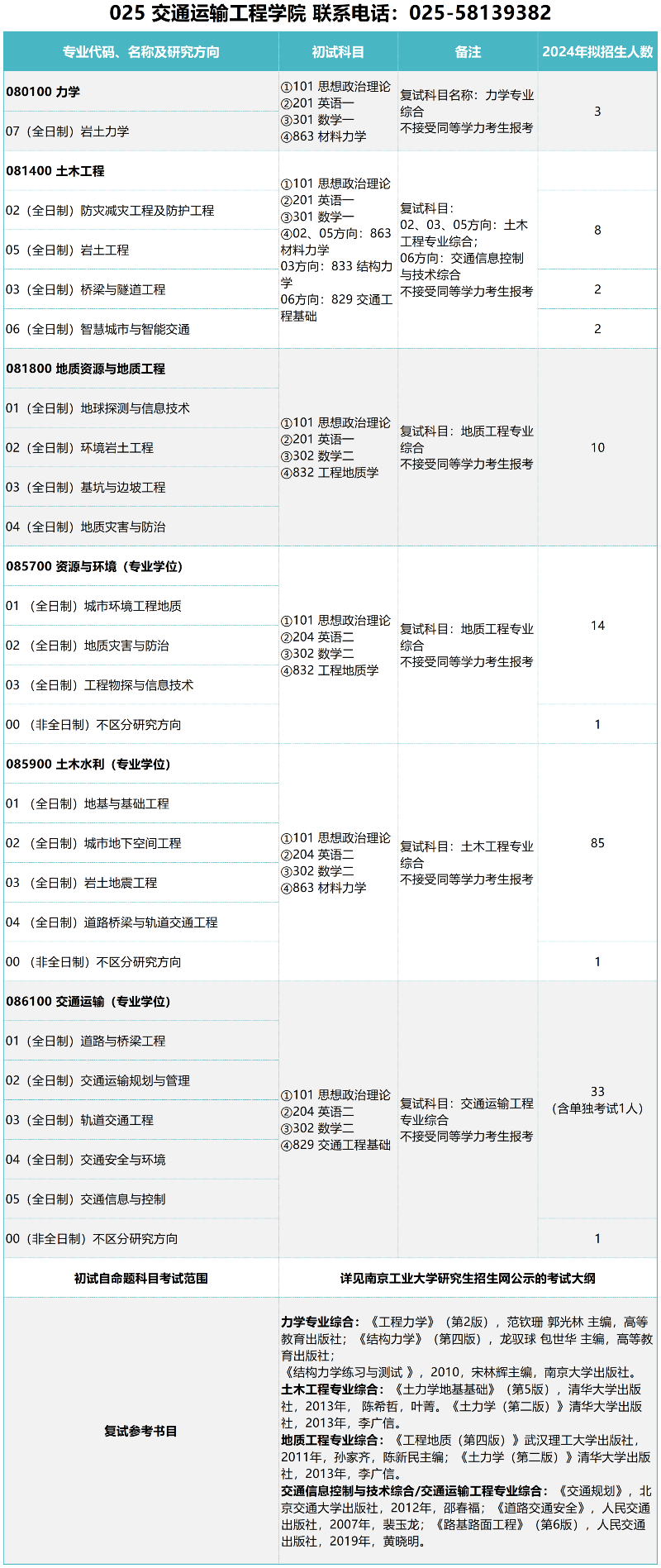 交通運輸專業好考研嗎(在職考研)-圖1