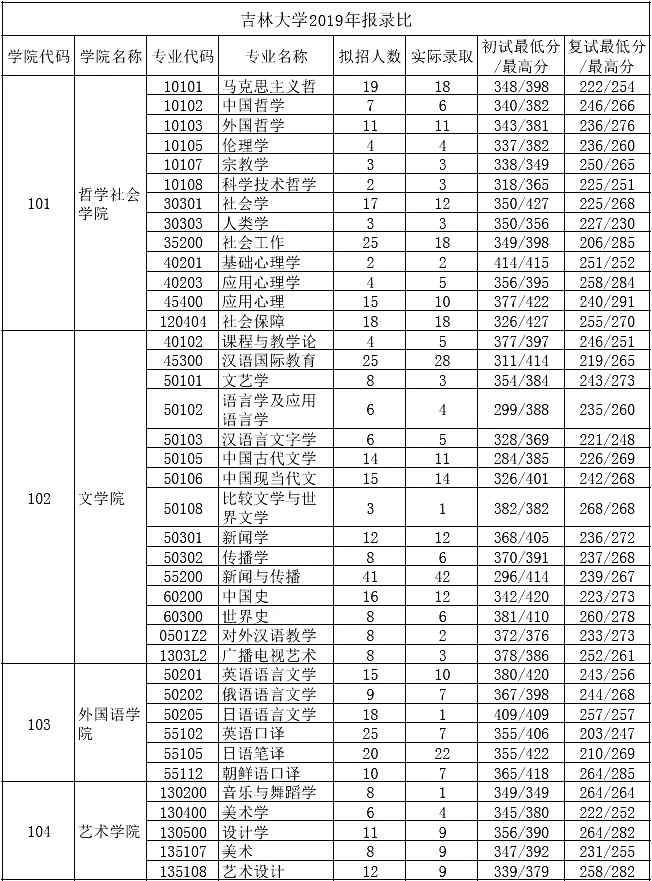 吉林大學(xué)考研報(bào)錄比(考研報(bào)錄比查詢網(wǎng))-圖1