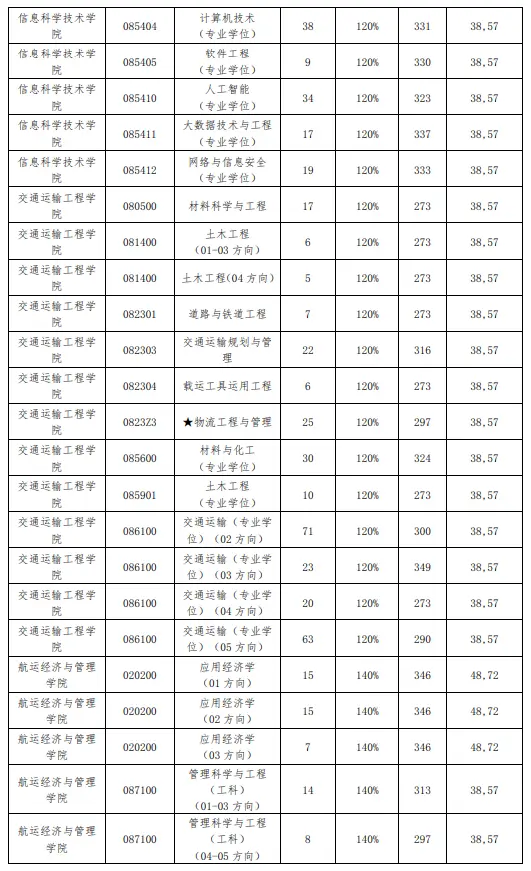 大連海事大學2023考研分數線(大連海事大學考研難度)-圖1