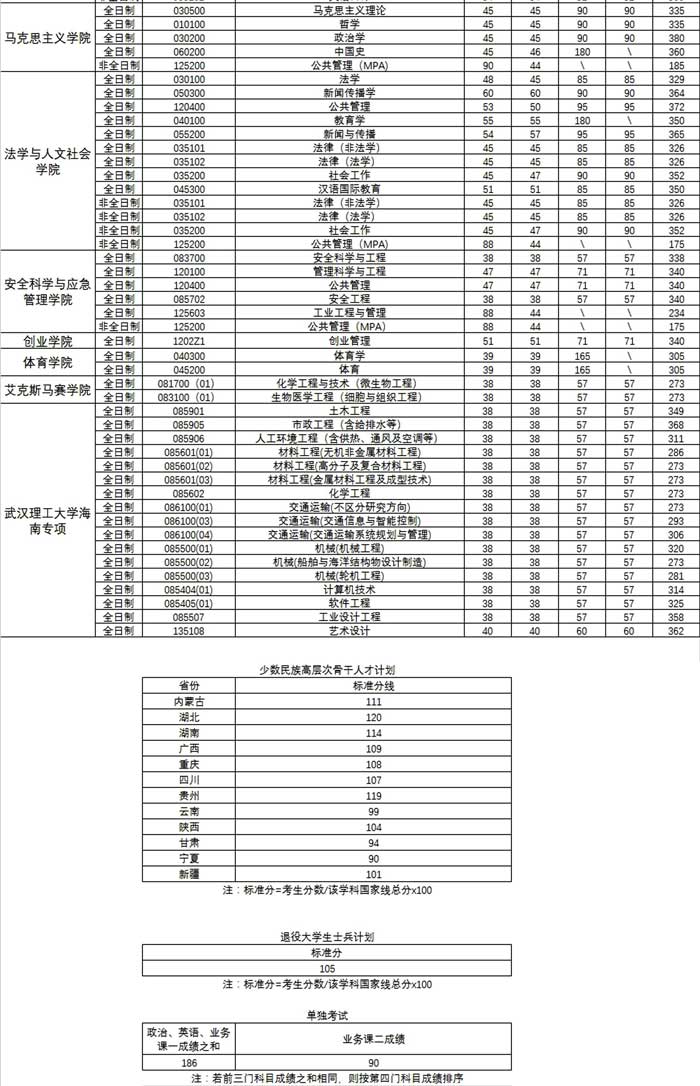 武漢理工大學考研分數(shù)線(西北農(nóng)林科技大學考研好考嗎)-圖1