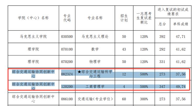 工科考研320分能上211嗎(工科考研分?jǐn)?shù)線)-圖1