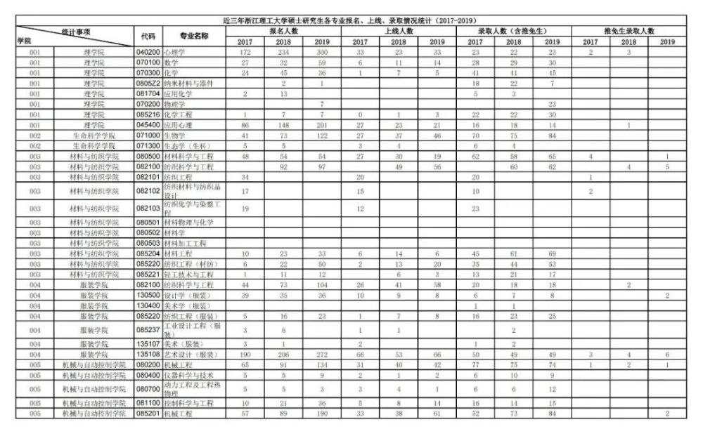 浙江理工大學研究生報錄比(浙江理工大學考研專業)-圖1