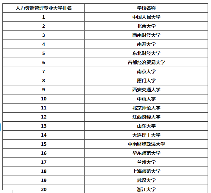 人力資源管理考研哪個學校好考(工程管理考研方向及學校選擇)-圖1