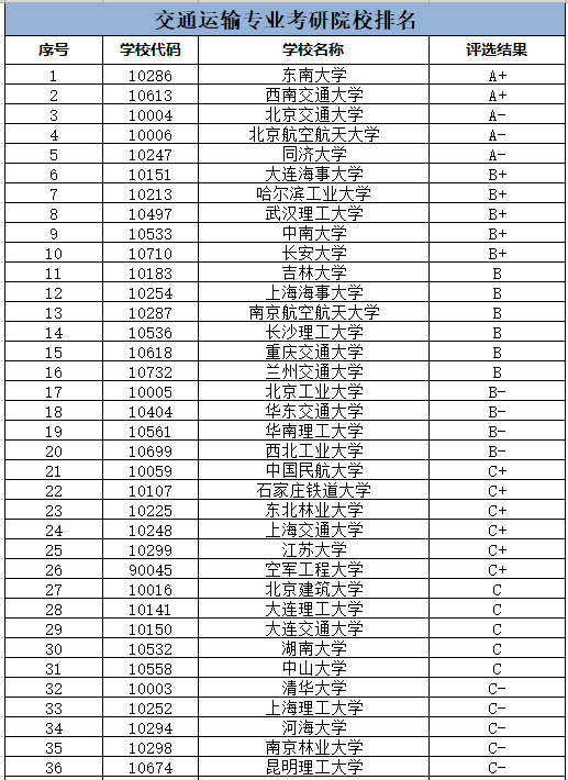 交通運輸考研最好考的學(xué)校(山西工程科技職業(yè)大學(xué)考研率)-圖1