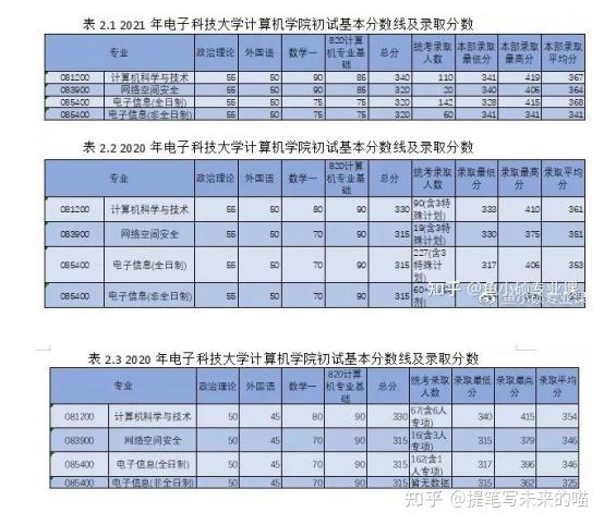 電子科學與技術考研難度(電子信息考研最容易的學校)-圖1