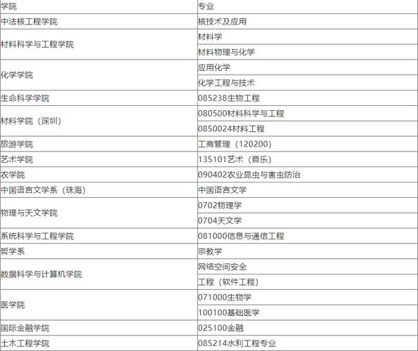 中山大學最好考的研究生專業(中山大學考研專業目錄及考試科目)-圖1