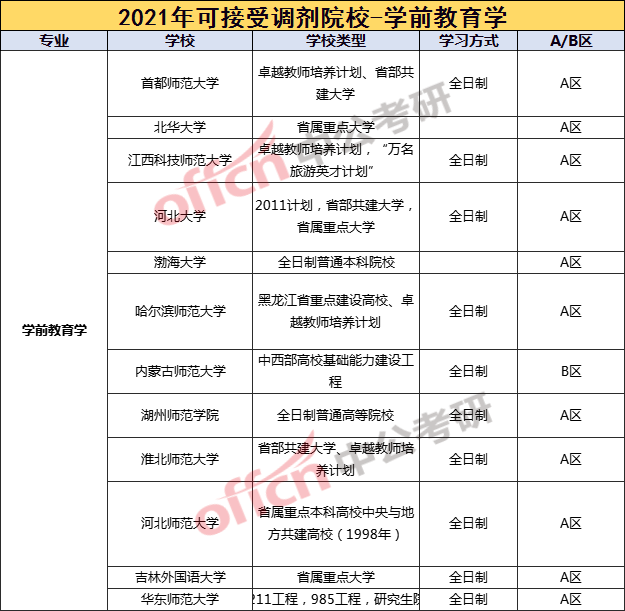 學(xué)前教育調(diào)劑院校推薦(學(xué)前教育專業(yè)考研院校排名)-圖1